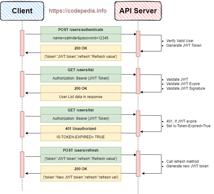 JWT refresh token workflow diagram in Asp.net Core