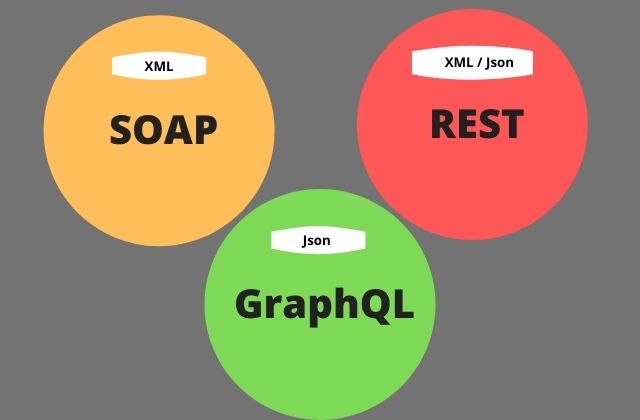 API Security - REST, SOAP, and GraphQL